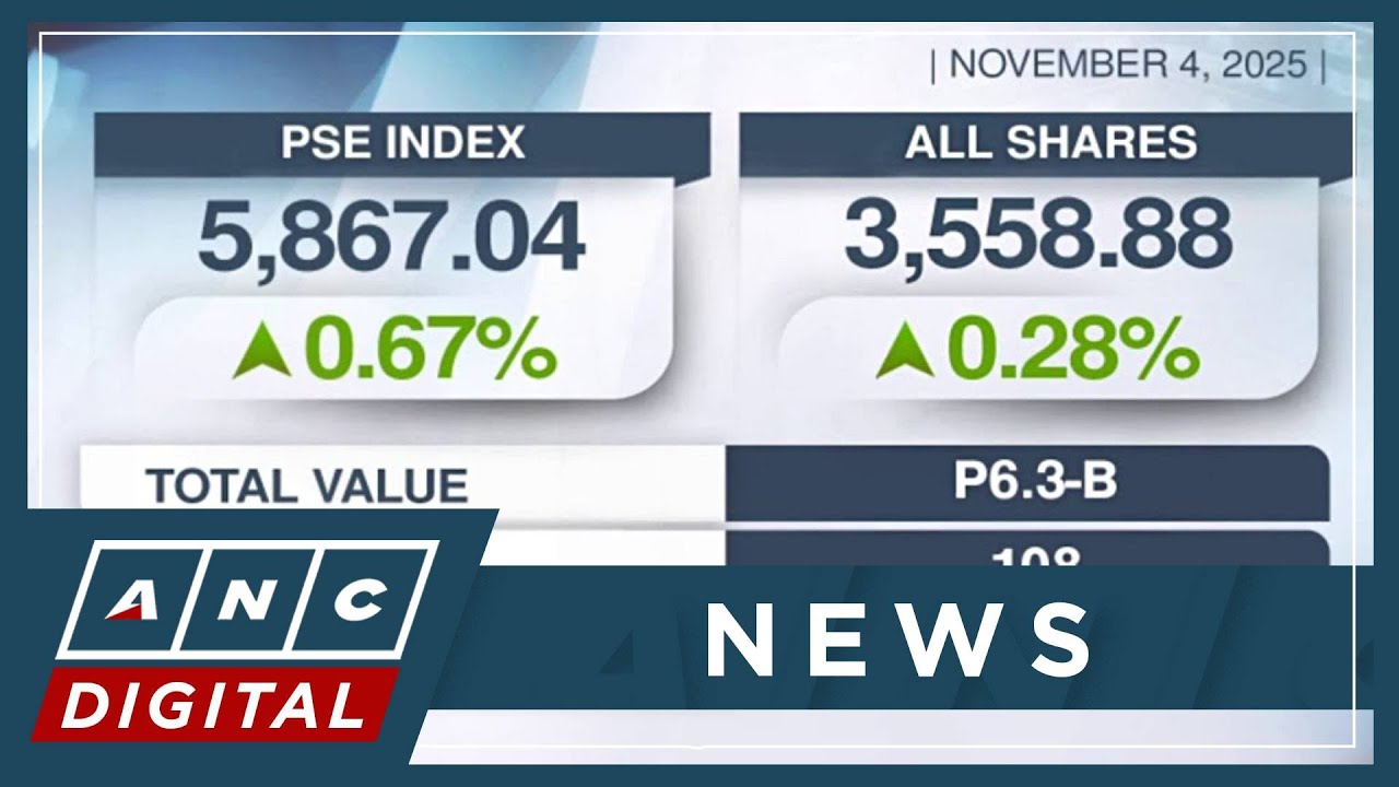 PSEi rebounds after two days of losses, up 0.67% to 5,867 | ANC