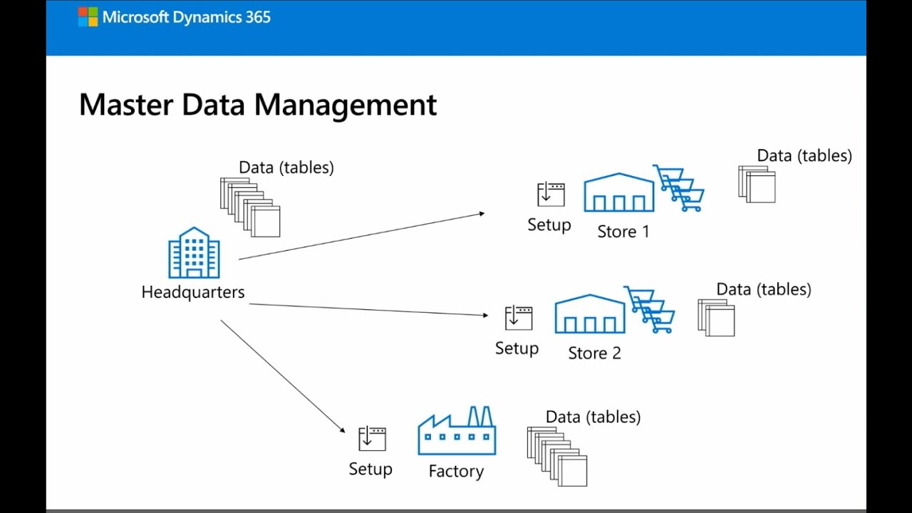 Business Central 2023 Wave 1 - What's new: Introducing master data management