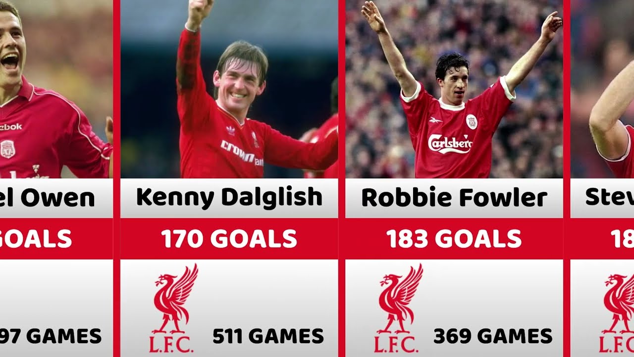 Liverpool’s All Time Top Scorers 🔴⚽  Most Goals in Club History RANKED