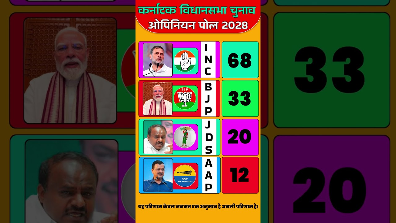 Karnataka Assembly Election 2028 First Opinion Poll! The Results Will Shock You! 😲 #Karnataka