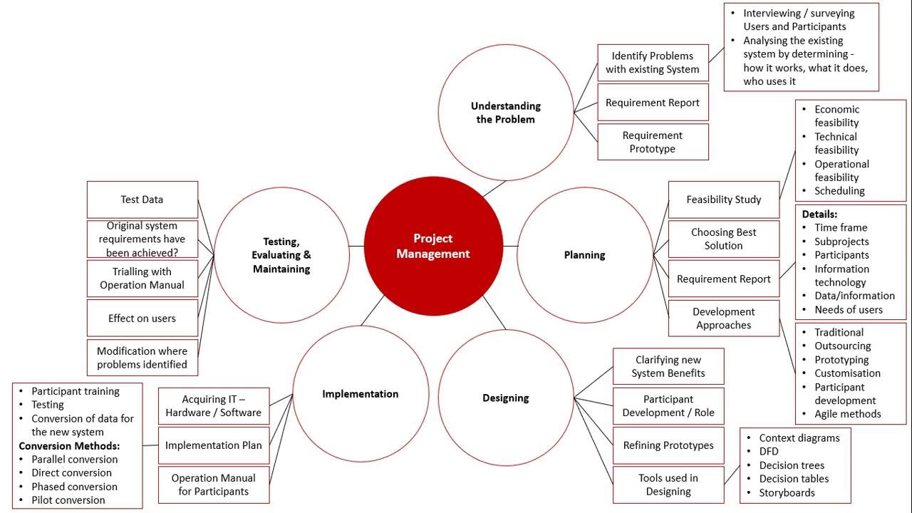 Project Management Overview