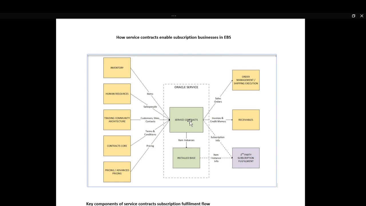 Oracle Service Contract : Service Contract Subscription Architecture and Functional Flow