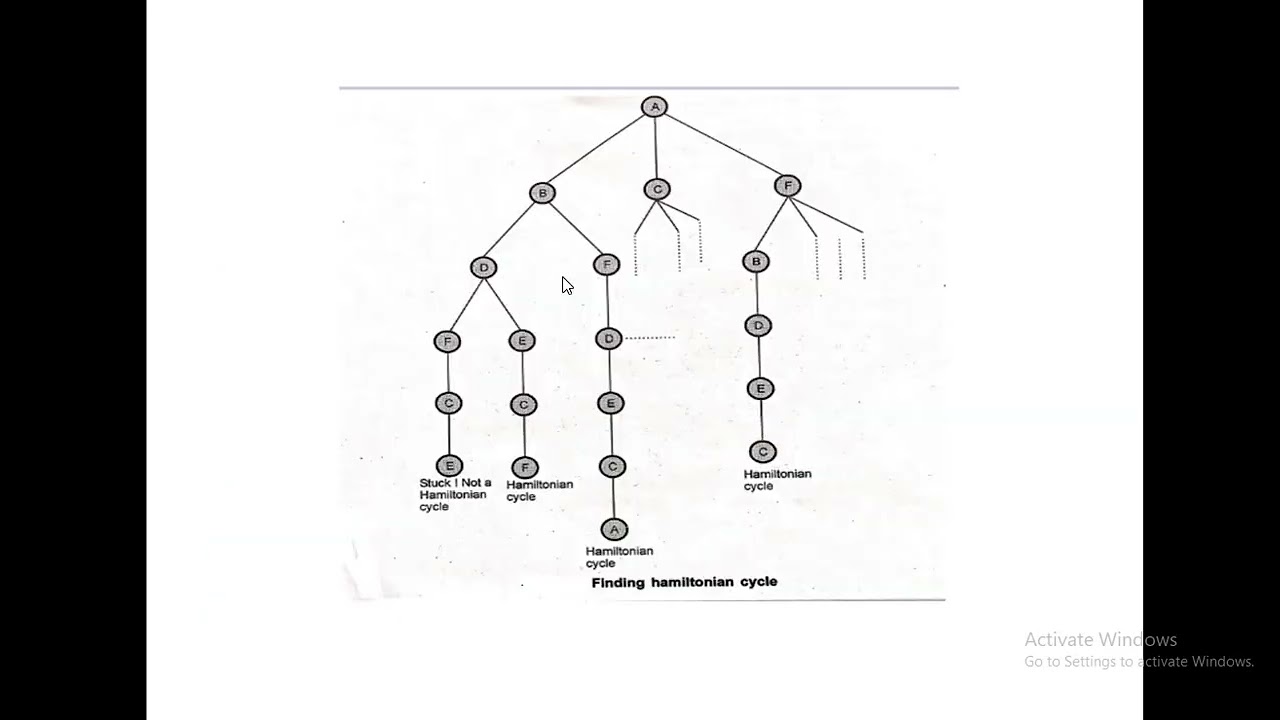 DAA : Backtracking Hamiltonian circuit