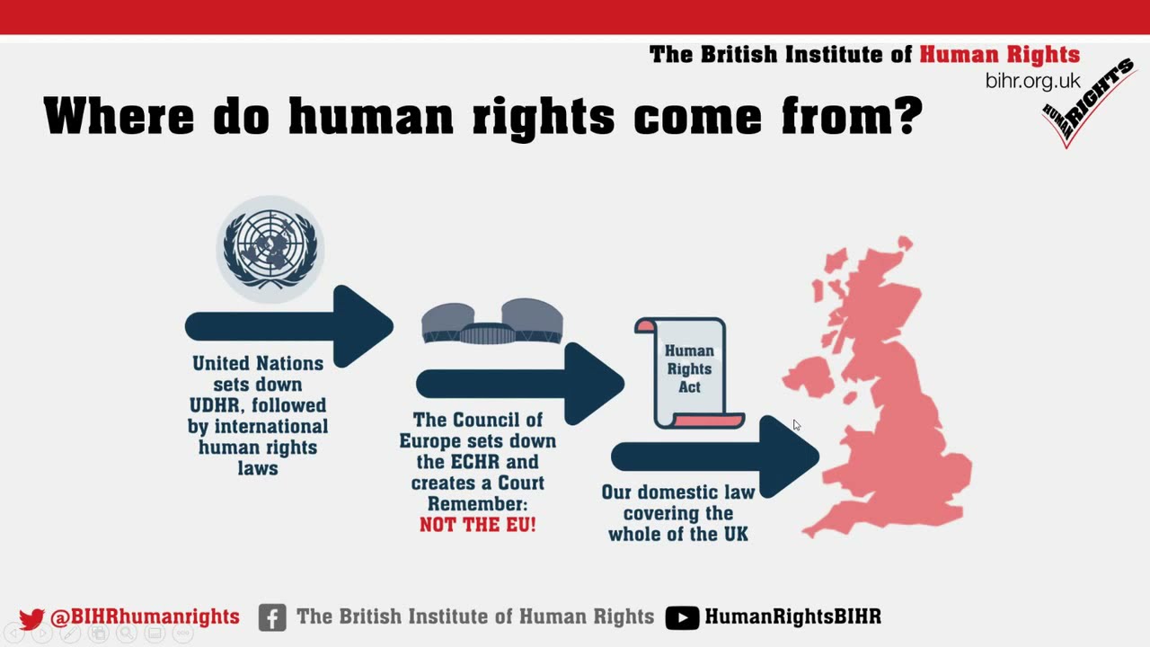 What are human rights