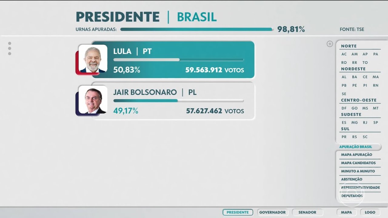 Lula é eleito presidente do Brasil pela 3ª vez | Vitória Lula 2022 Globo