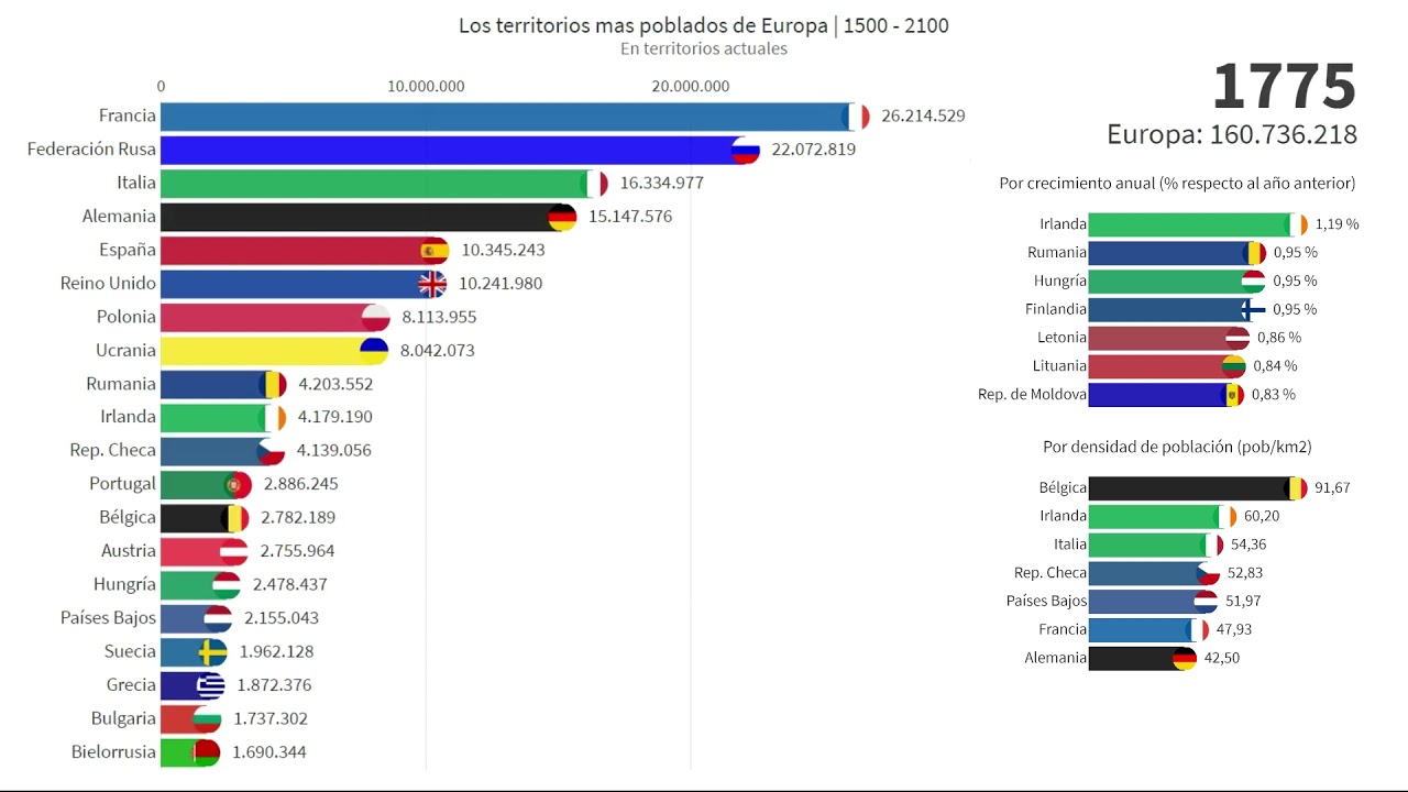Población de los territorios de Europa | 1500 - 2100
