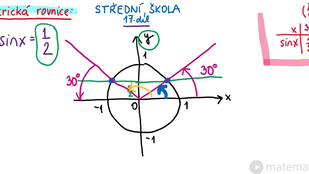 Základní goniometrická rovnice