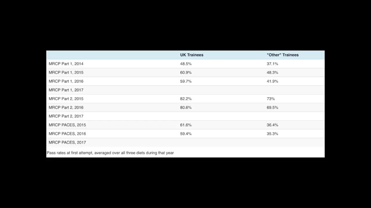 How Difficult are the MRCP Exams? And Scaled Scores Explained