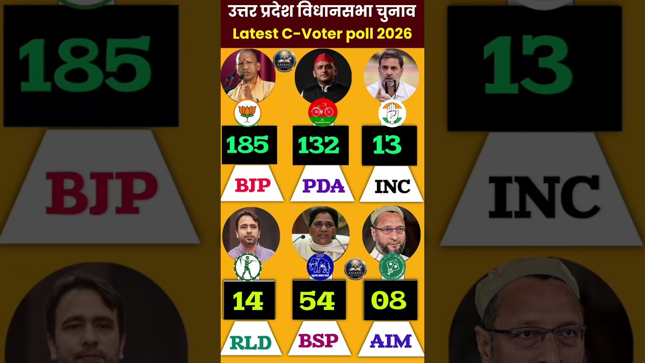 UP Election Opinion Poll 2026: Complete Analysis of All 403 Seats | Who Is Heading Towards a Majo...