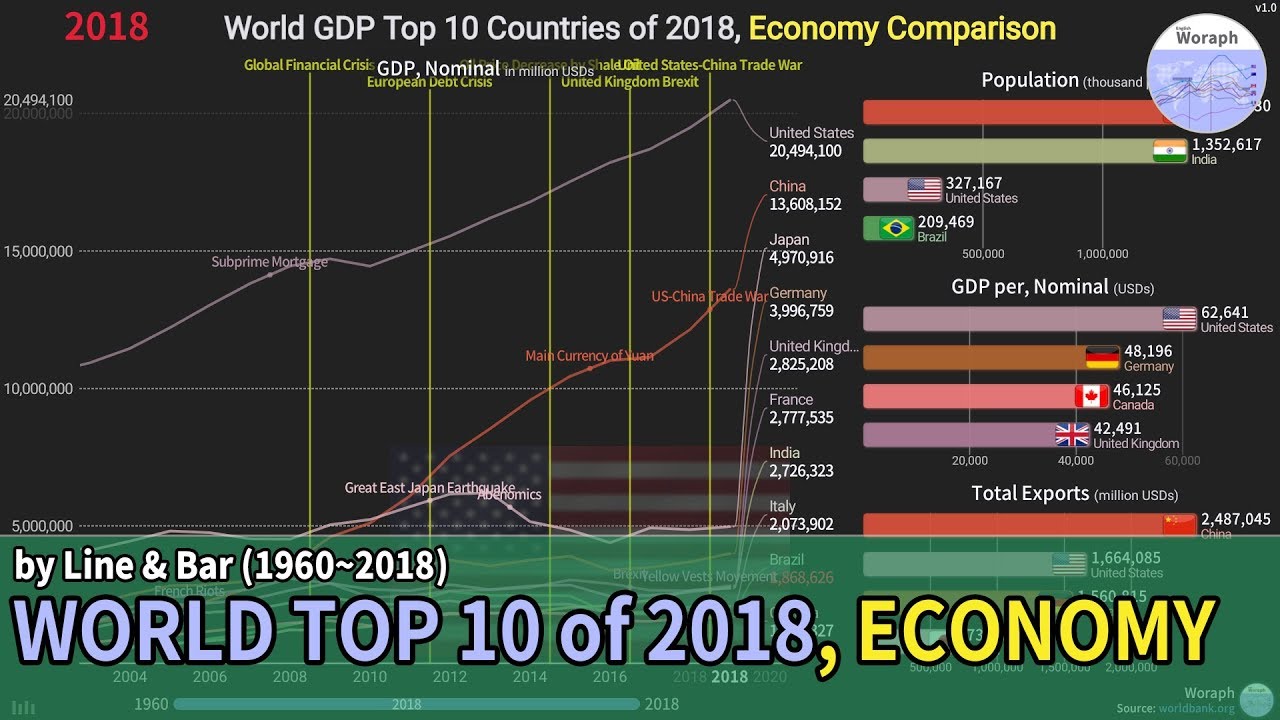 GDP Top 10 World Countries of 2018, Economy Comparison (1960~2018)