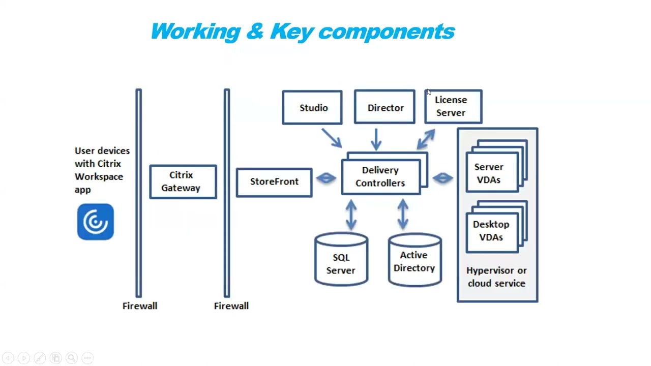 What is Citrix| Introduction |