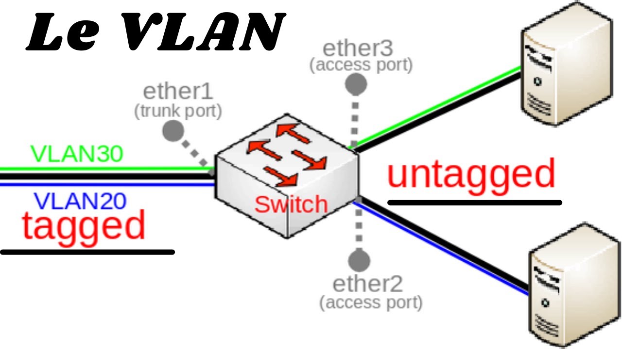 Le VLAN Tagged e Untagged [LEZIONE N#63- CORSO DI ETHICAL HACKING]