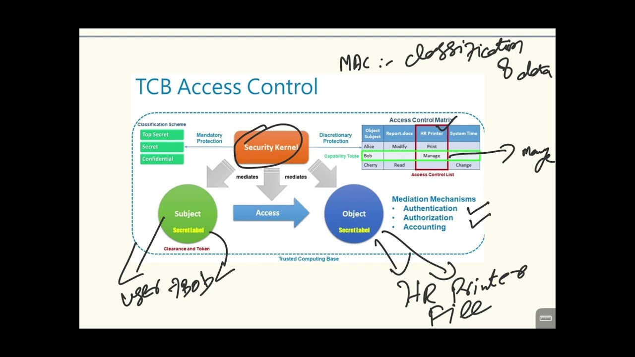 Trusted Computing Base (TCB) Access Control