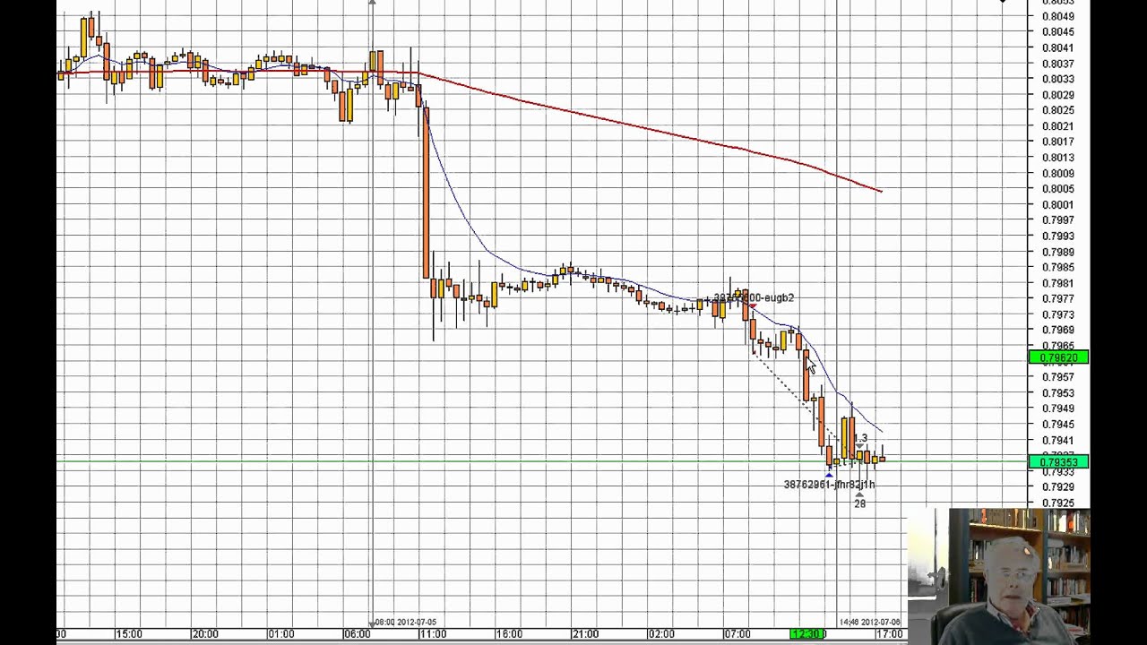 A Forex trade on the 6th July 2012 - Non Farm Payroll day