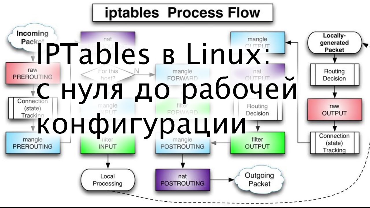 Настраиваем iptables с нуля