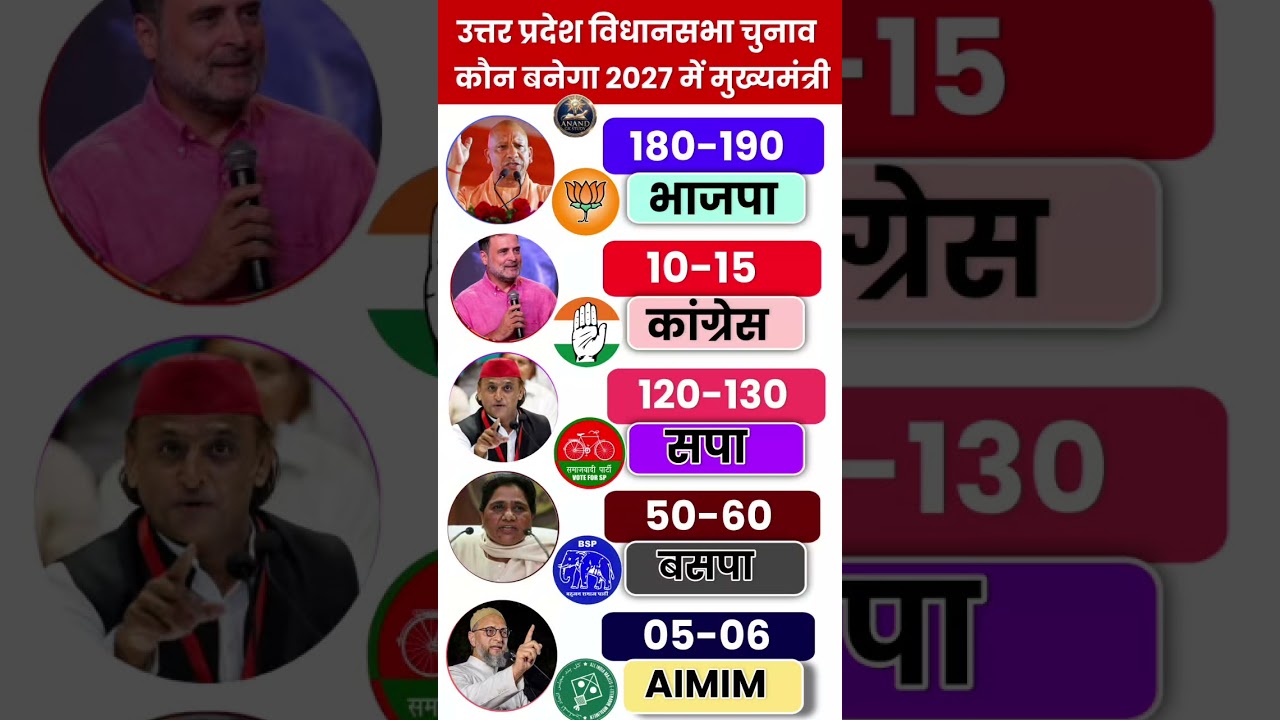 UP Election Opinion Poll 2026: Complete Analysis of All 403 Seats | Who Is Heading Towards a Majo...