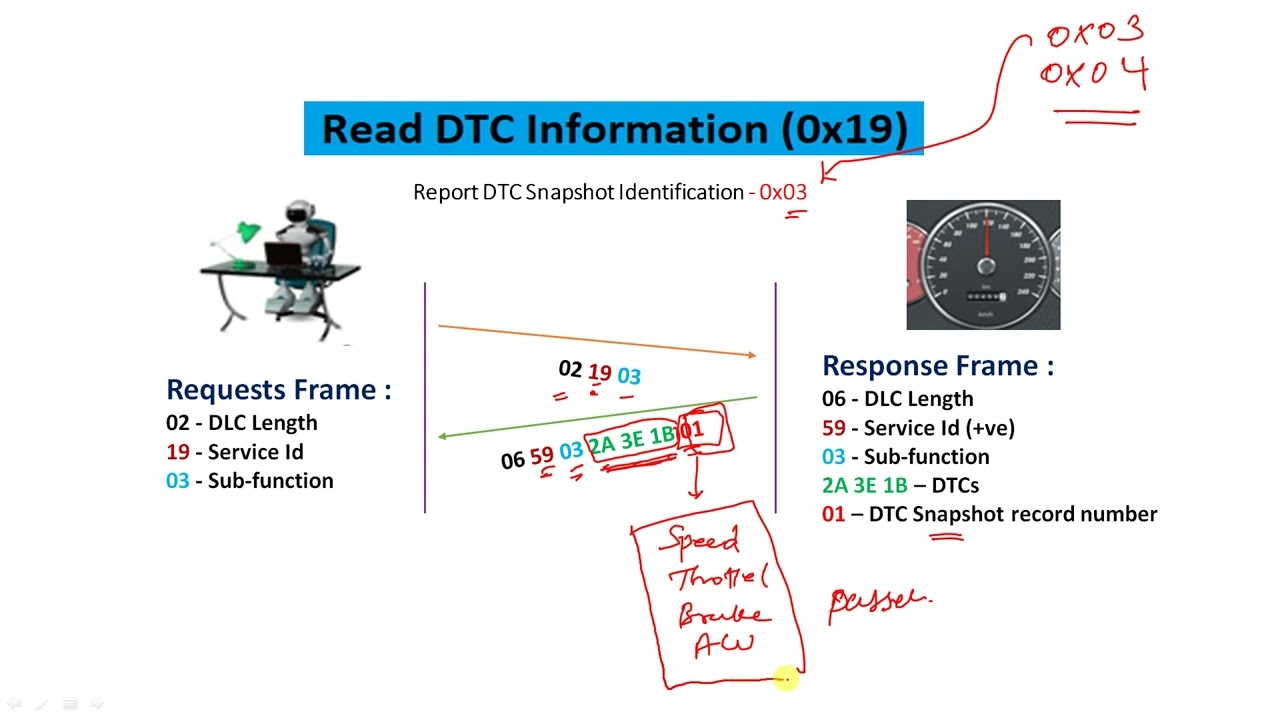 Read DTC 03 04 Sub-Functions