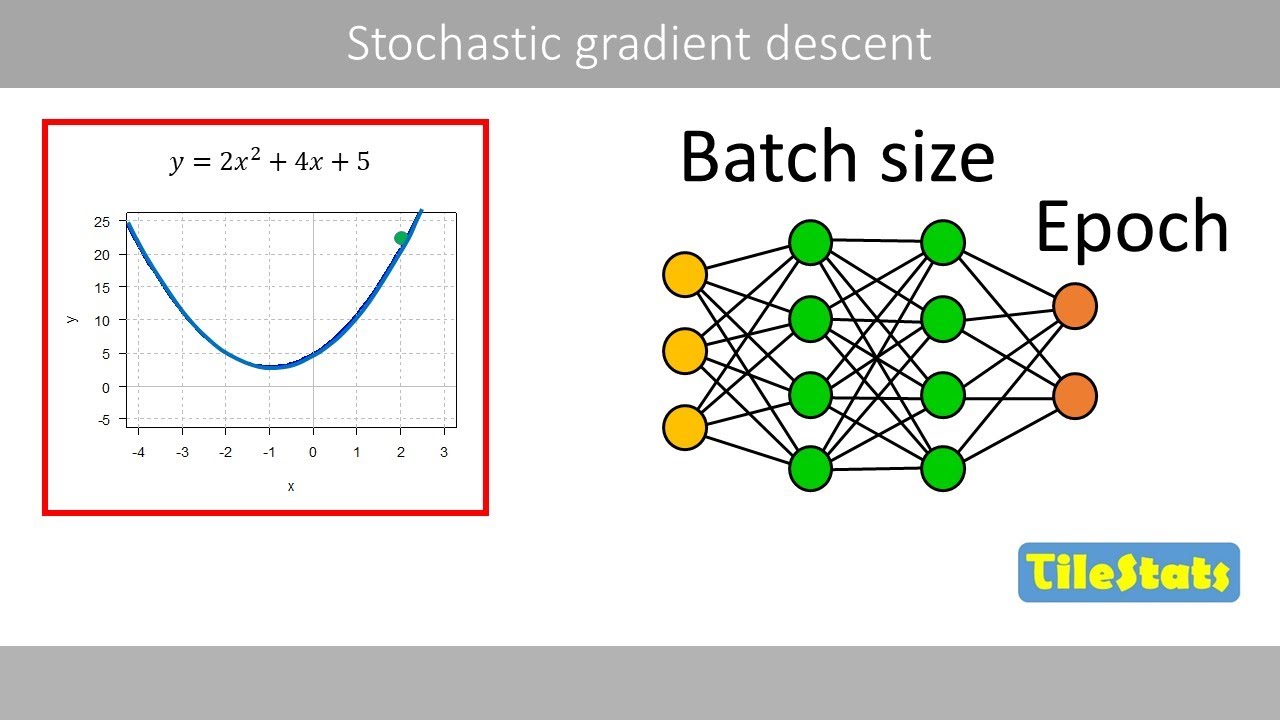 Stochastic gradient descent (SGD) vs mini-batch GD | iterations vs epochs - Explained
