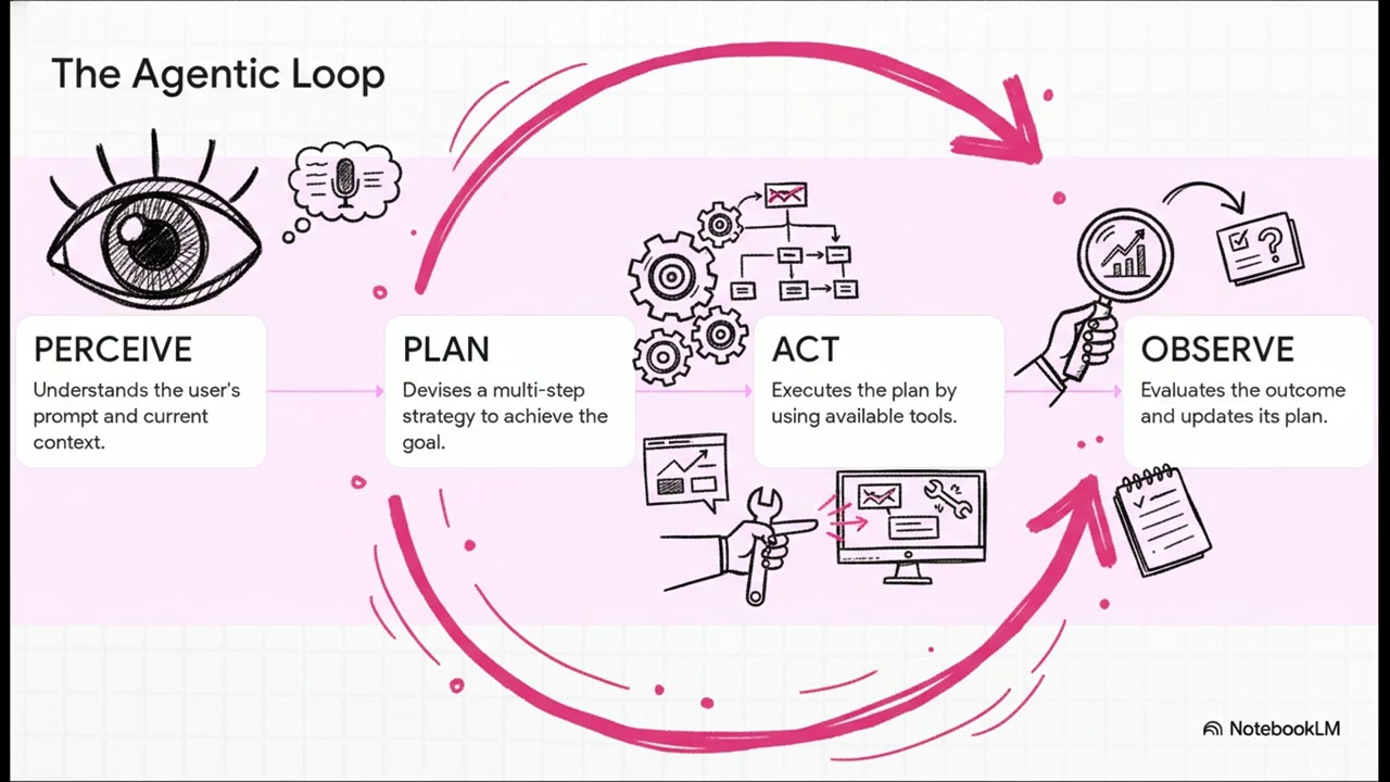 Agentic AI Architectures on Microsoft Azure | Tech Horizon with Anand Vemula.