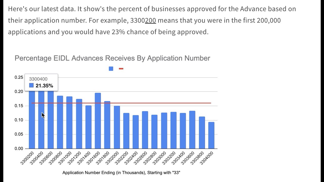 Latest SBA EIDL Loan Status and EIDL Update (with Data!)