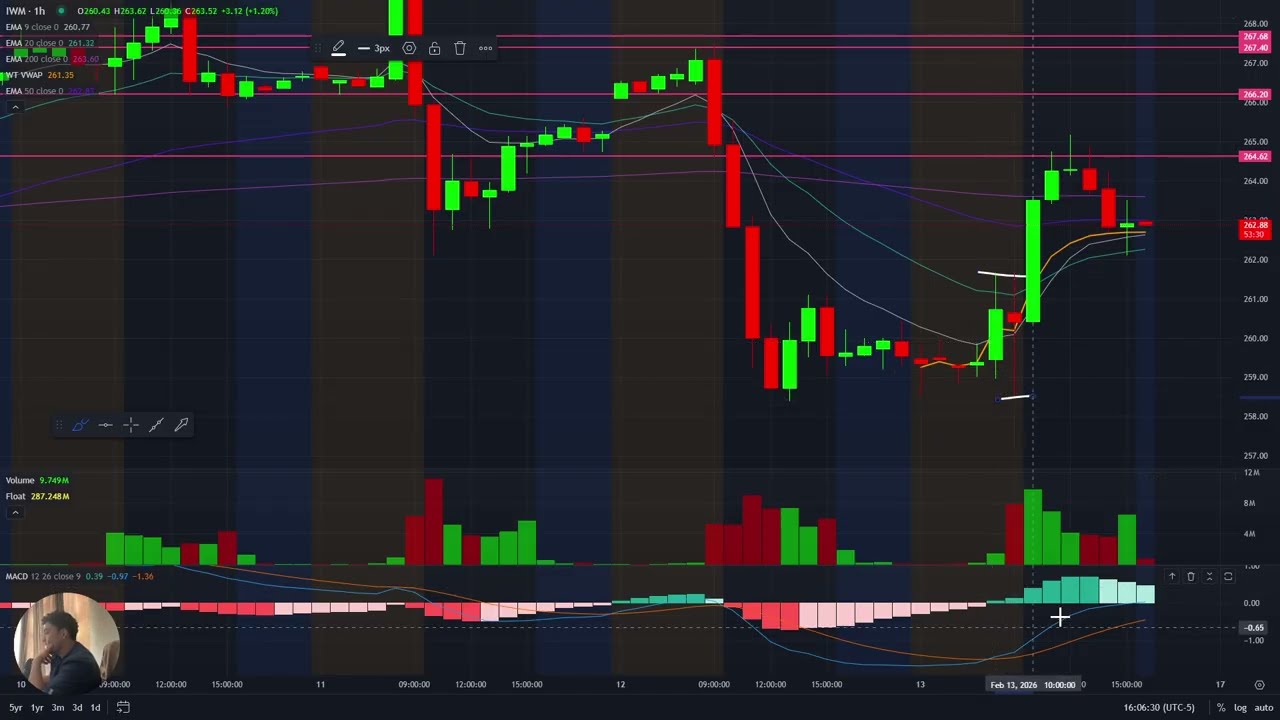 Results of trading $IWM options