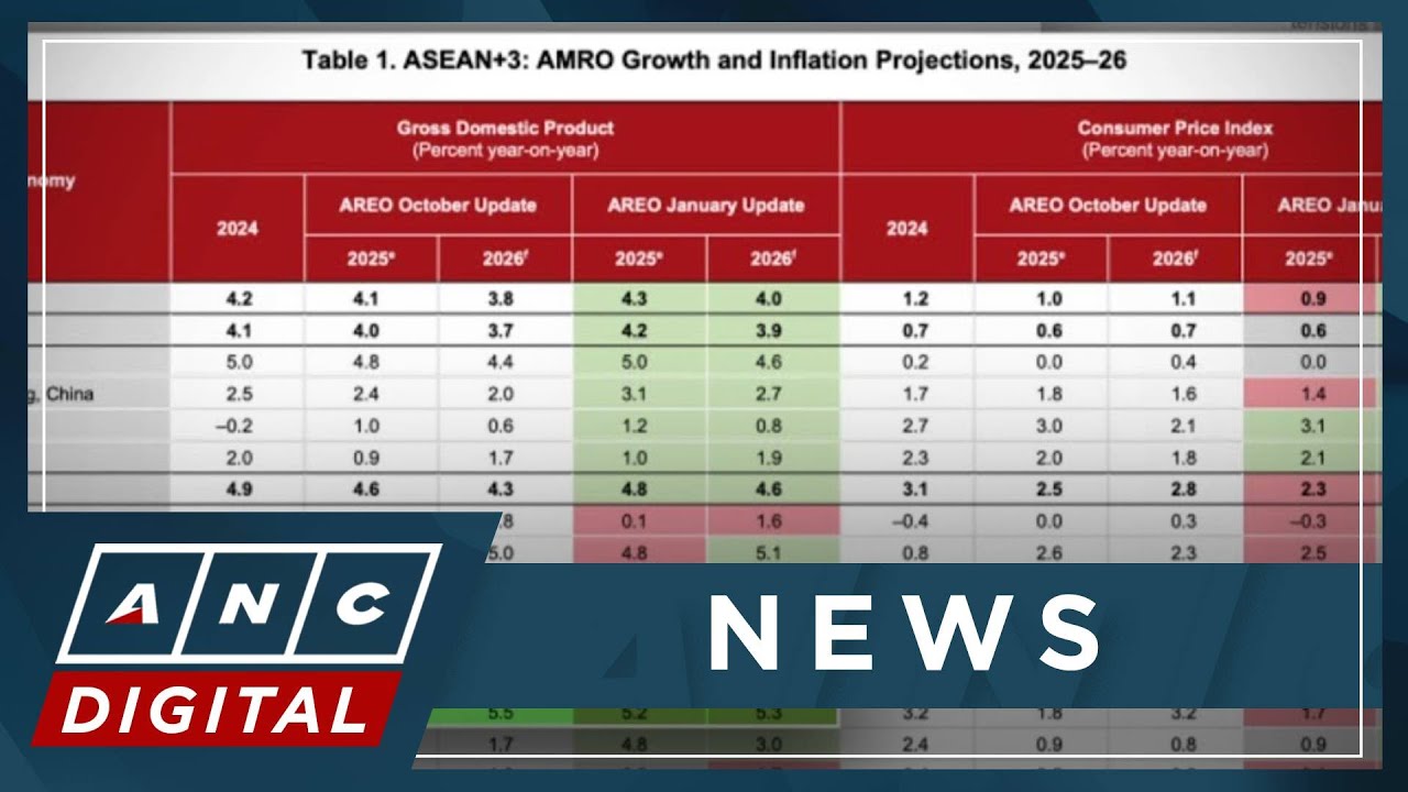 AMRO sees PH economic growth at 5.3% in 2026, still among fastest in region | ANC