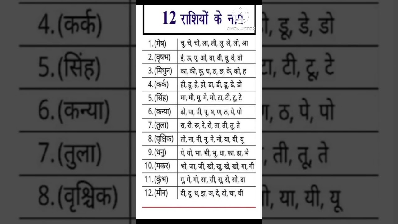 12 Zodiac Signs & Their Name Letters | How Your Rashi Decides Your Name in Vedic Astrology #astro
