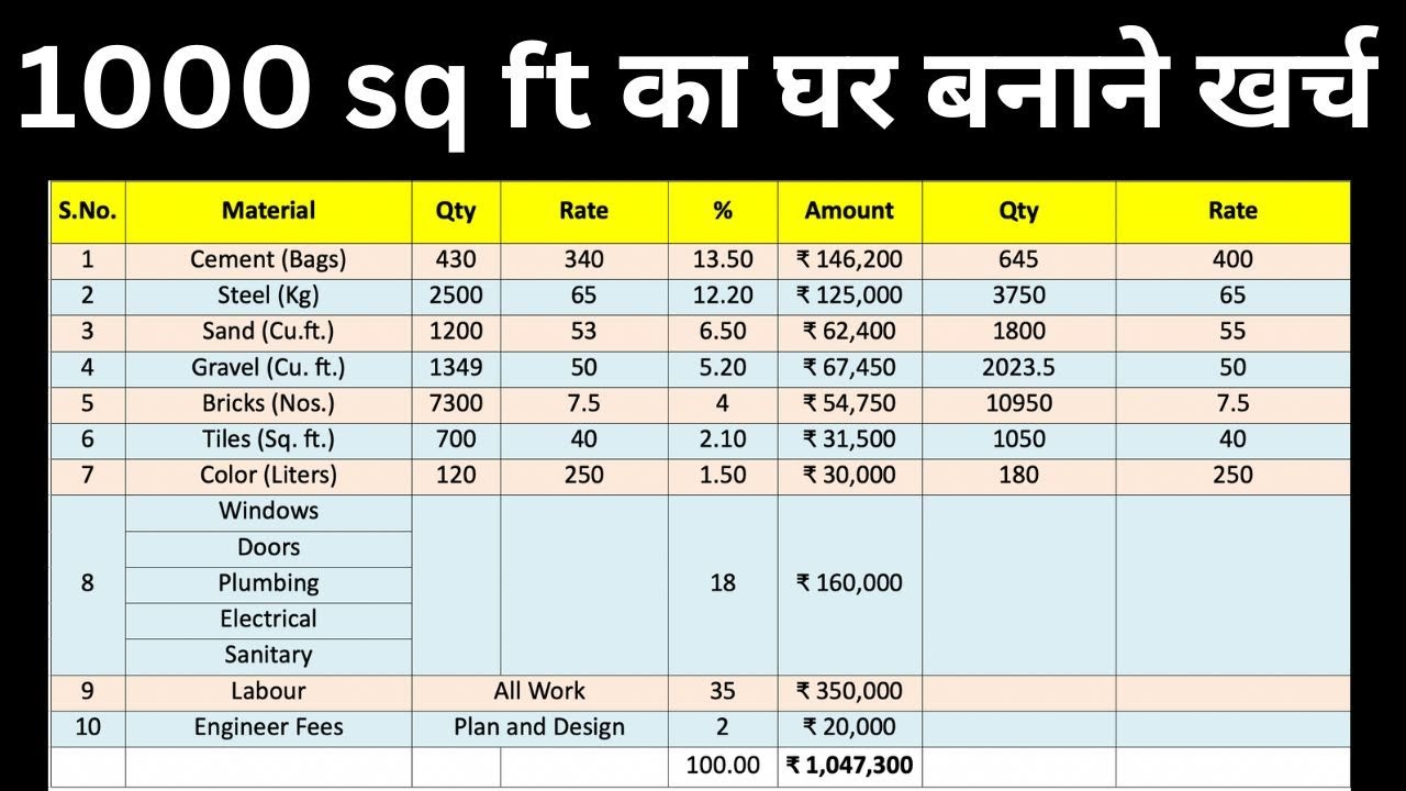 1000 Material Cost & Labour Cost | 1000 sqft House Construction Cost | Material Cost 2026