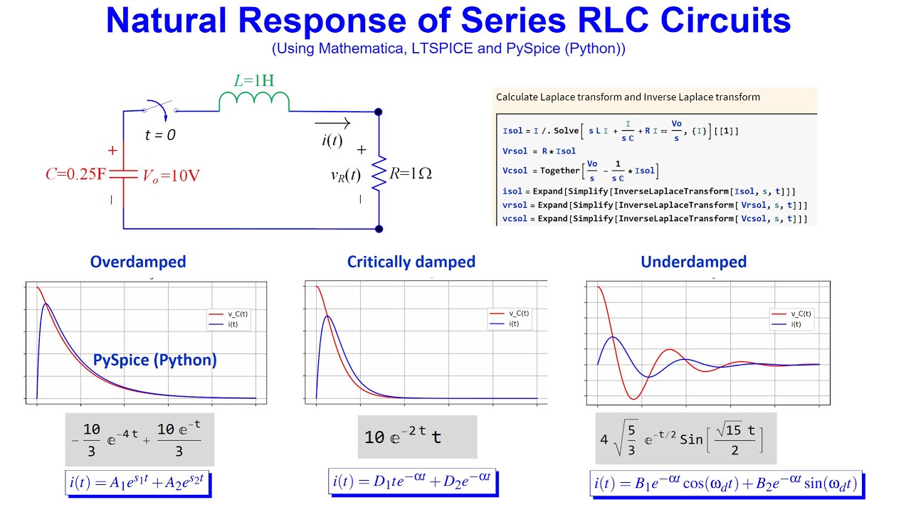 Demystifying Natural Response of Series RLC Circuit Using Mathematica, PySpice (Python) and LTSPICE
