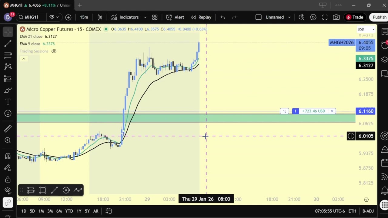 Copper Breakout Trade