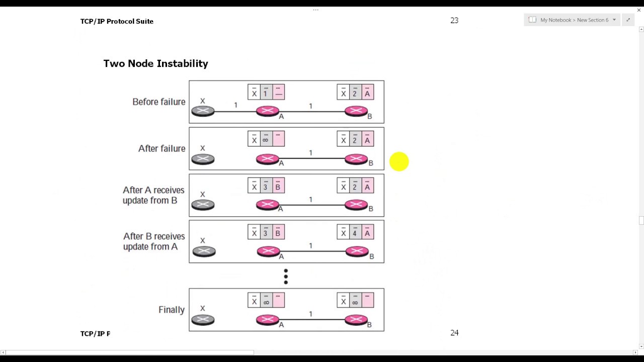 Count to Infinity: Node Instability Problem in Routing