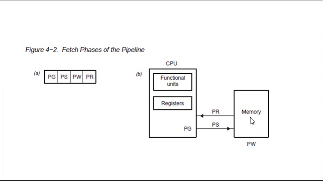 Lecture 7   Pipeline of Instruction in C67X Processor