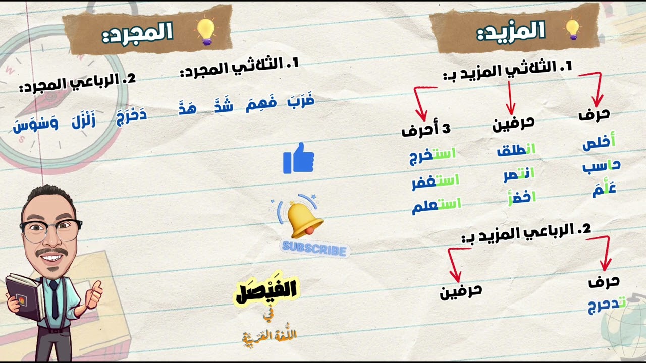 المجرد والمزيد من الأفعال بأسهل شرح وأقوى أمثلة | هتفهمها من أول مرة