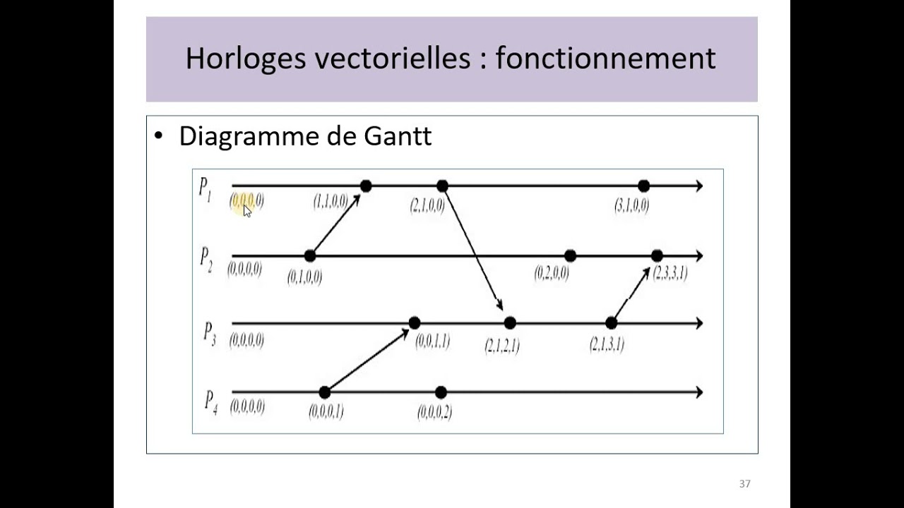 Systèmes Répartis | 05 - Les Horloges Vectorielles ( Mattern & Fidge )