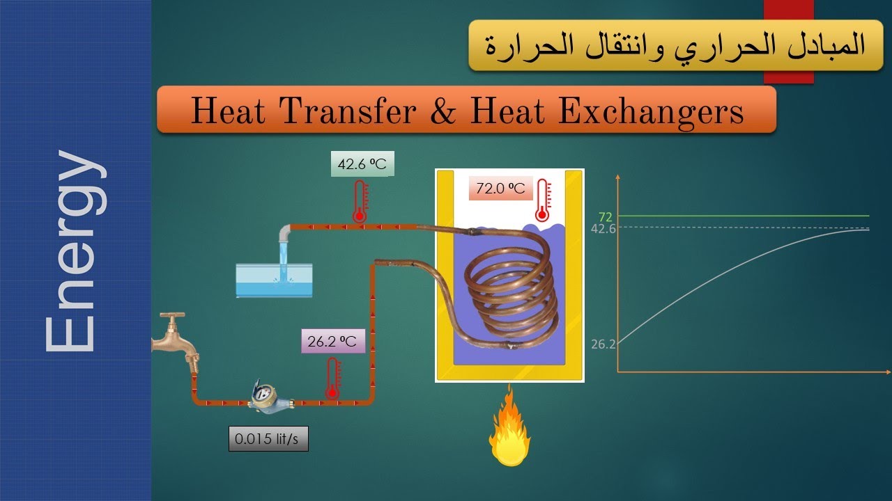 Heat Exchanger & Heat Transfer experiment المبادل الحراري وانتقال الحرارة - كيف يعمل المبادل الحراري