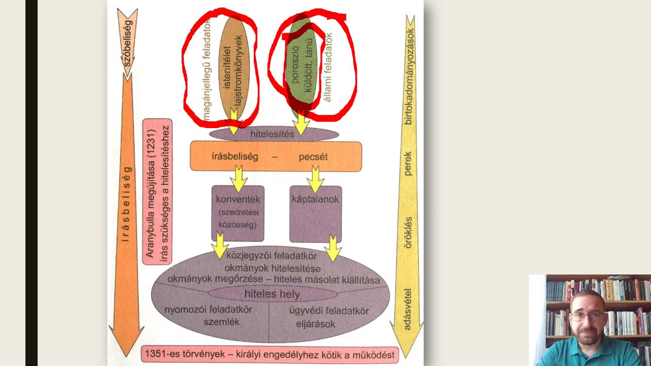 Száray - Történelem 9. 41 - A középkori magyar művelődés és életmód -  animált powerpoint