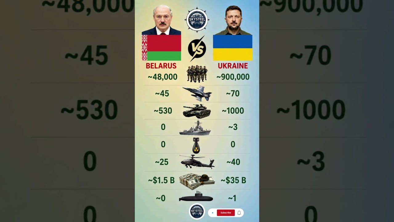 ​🇧🇾 Belarus vs 🇺🇦 Ukraine: Military Power Comparison 2026