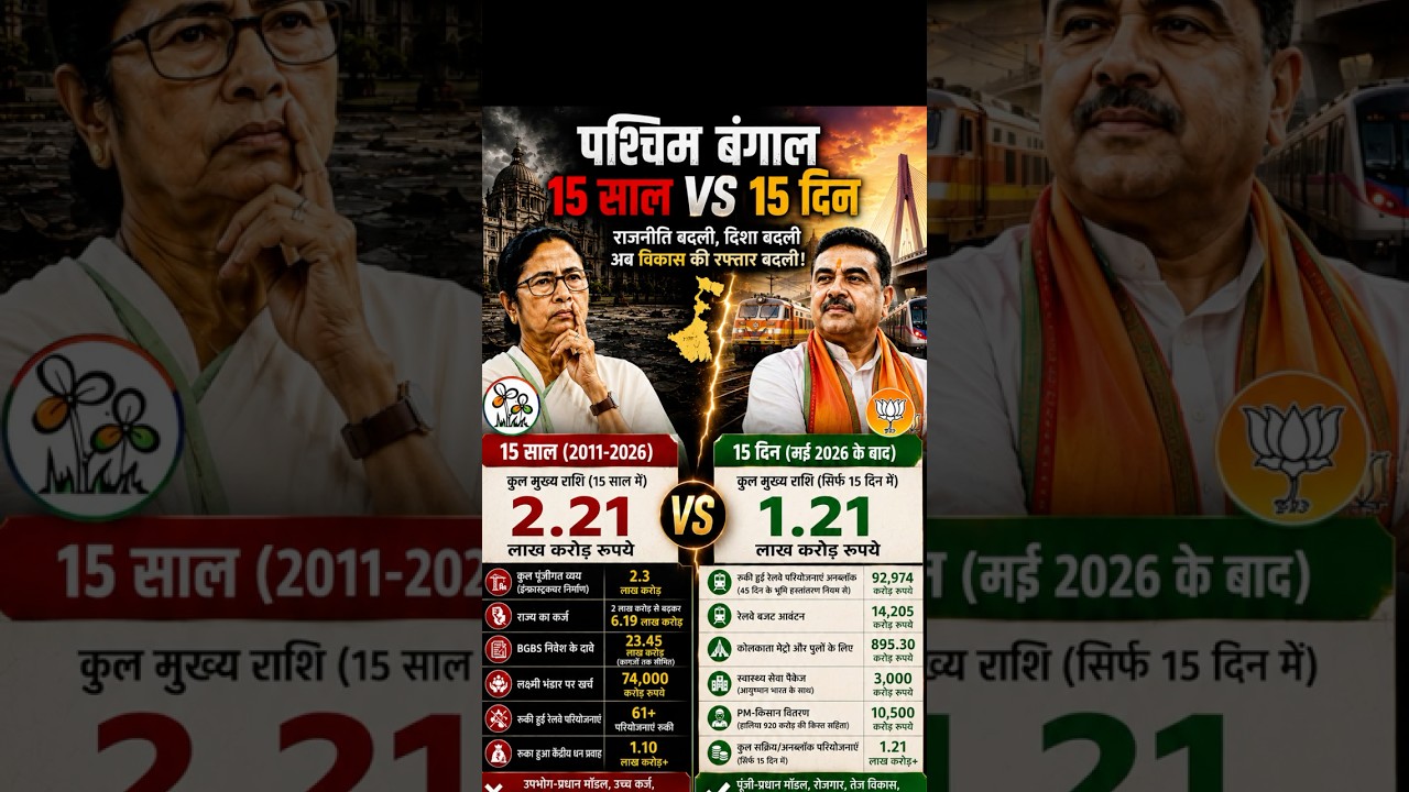West Bengal: ₹1.21 Lakh Crore Development Push in Just 15 Days! 🚆🔥