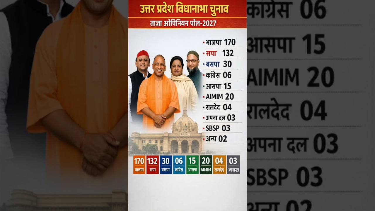 UP 2027 Opinion Poll: Yogi vs Akhilesh! Who will lead UttarPradesh? #UPElection2027 #bjp #bsp