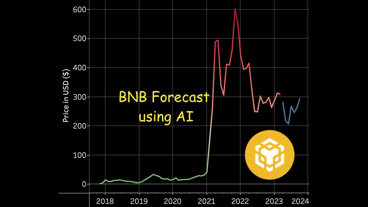 BNB Price Forecast using AI