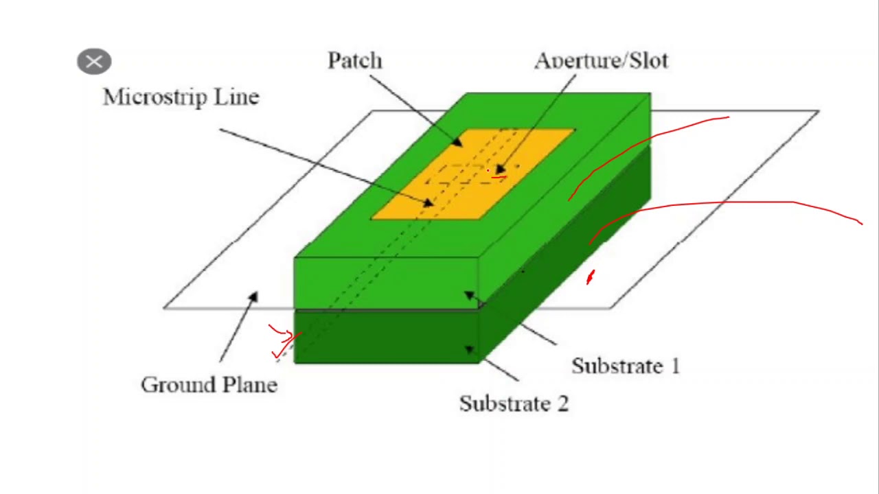 Aperture coupled feed|Microstrip  Antenna feeding techniques