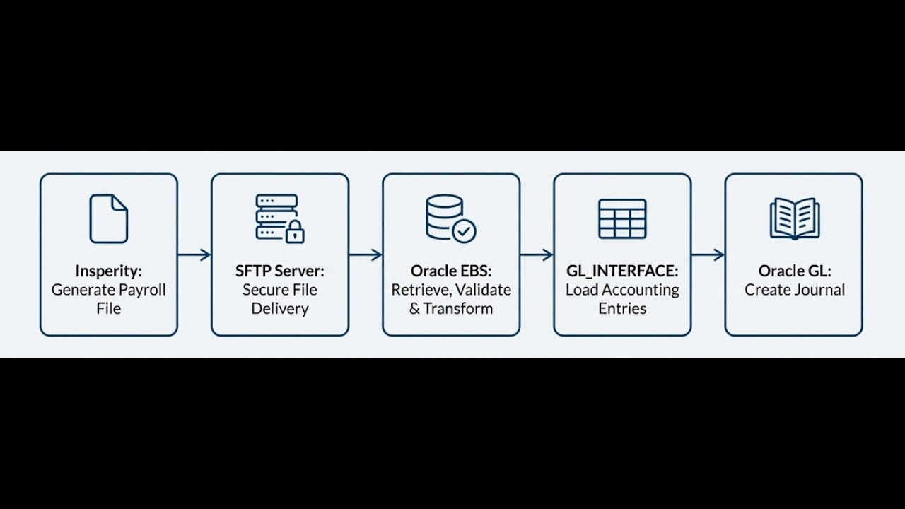 Integrating Insperity Payroll with Oracle EBS General Ledger