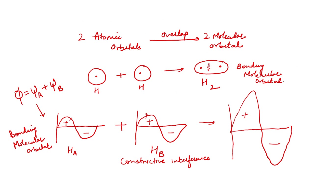 LINEAR COMBINATION OF ATOMIC ORBITAL ( Unit: Atomic and Molecular Structure ), Engineering Chemistry