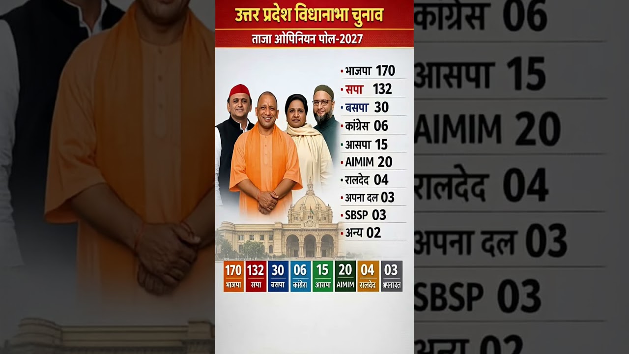 UP 2027 Opinion Poll: Yogi vs Akhilesh! Who will lead UttarPradesh? #UPElection2027 #bjp #bsp