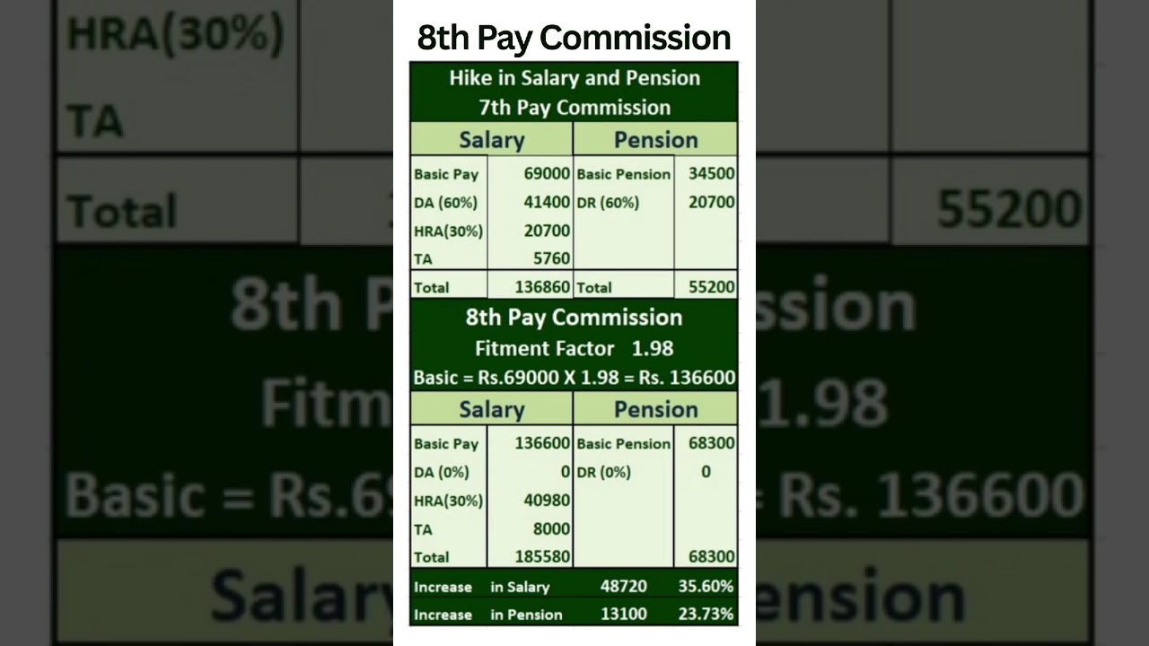 8th Pay Commission -Expected hike in Salary and Pension with Fitment Factor 1.98