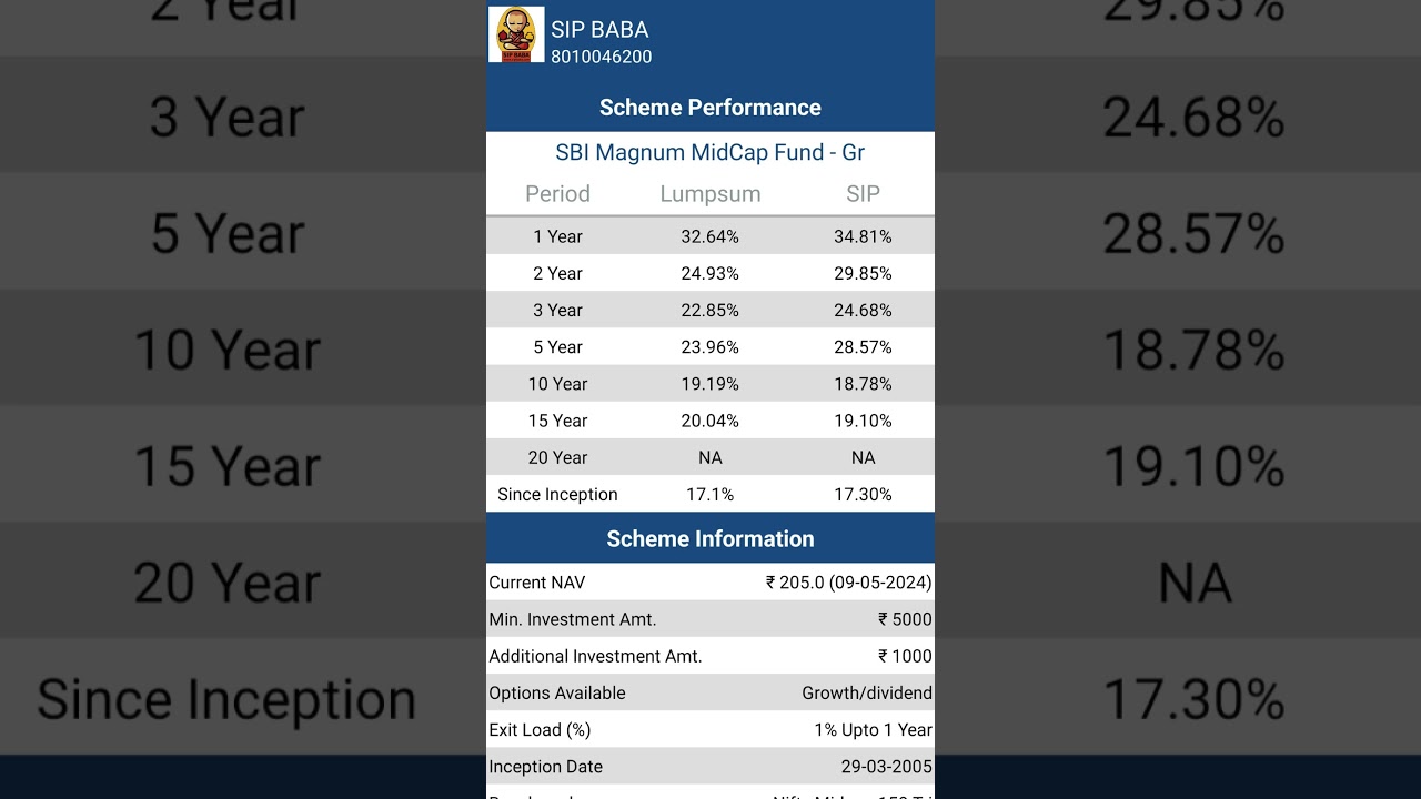 SBI MAGNUM MIDCAP FUND#sbimagnummidcapfund