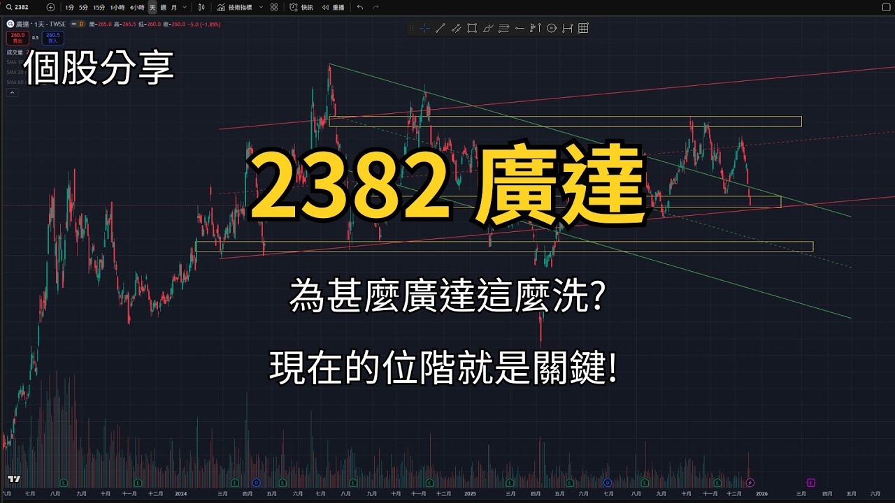 1218 | 2382 廣達 | 為甚麼廣達這麼洗? 現在的位階就是關鍵! #台股  #技術分析  #廣達