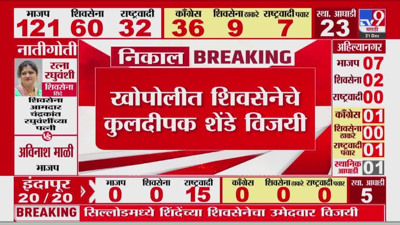Maharashtra Election Nagaradhyaksha Winner | खोपोलीत शिवसेनेचे कुलदीपक शेंडे विजयी