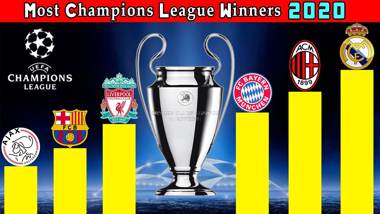 Most Champions League Winner Club in 1956-2020. Which Club Win Most Champiobns  League ?