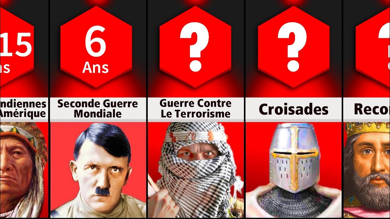 Comparaison : Les Guerres Les Plus Longues De L'Histoire